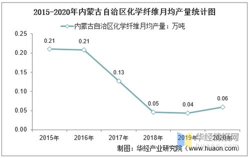 2015 2020年内蒙古自治区化学纤维产量及月均产量对比分析