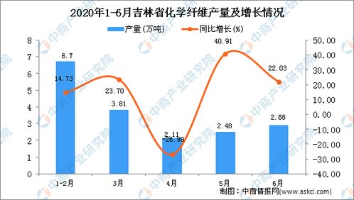 2020年1 6月吉林省化学纤维产量为17.76万吨 同比增长11.49