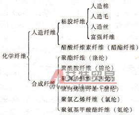 什么是化学纤维,它有哪些类型