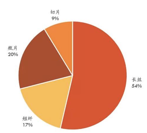 大化工专题策划三 上游新增产能释放 化纤利润往中下游传导