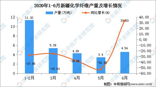 2020年1 6月新疆化学纤维产量为28.99万吨 同比增长增长18.52