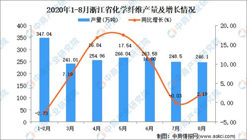 2020年8月浙江省化学纤维产量数据统计分析