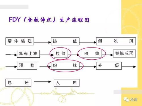 化学纤维基础及生产知识